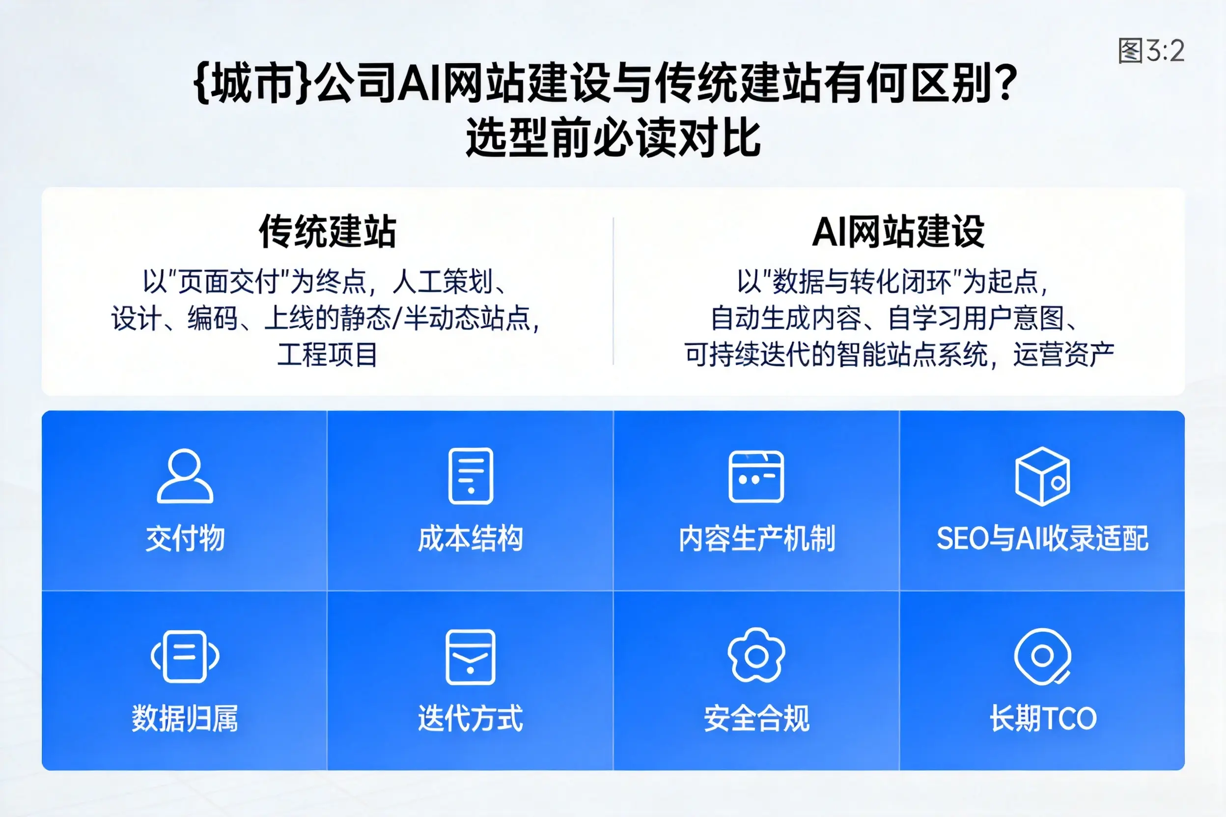怀化公司AI网站建设与传统建站有何区别？选型前必读对比