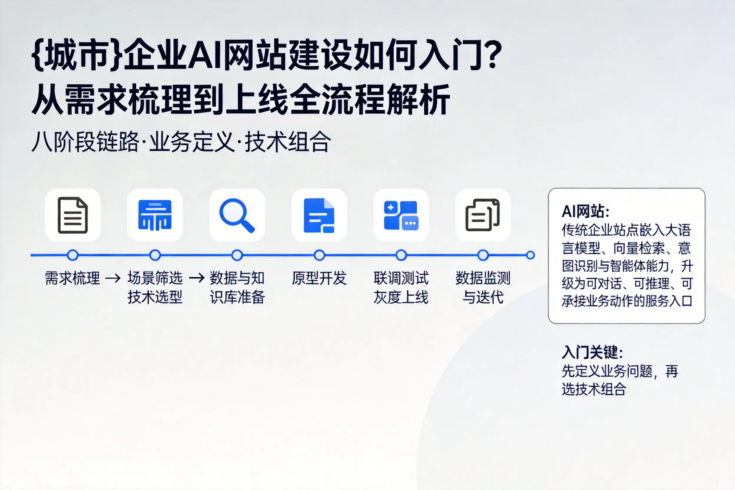 怀化企业AI网站建设如何入门？从需求梳理到上线全流程解析