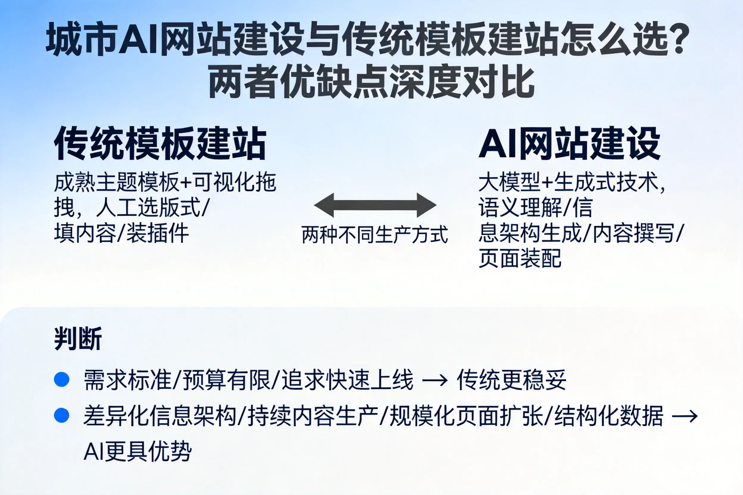 怀化AI网站建设与传统模板建站怎么选？两者优缺点深度对比