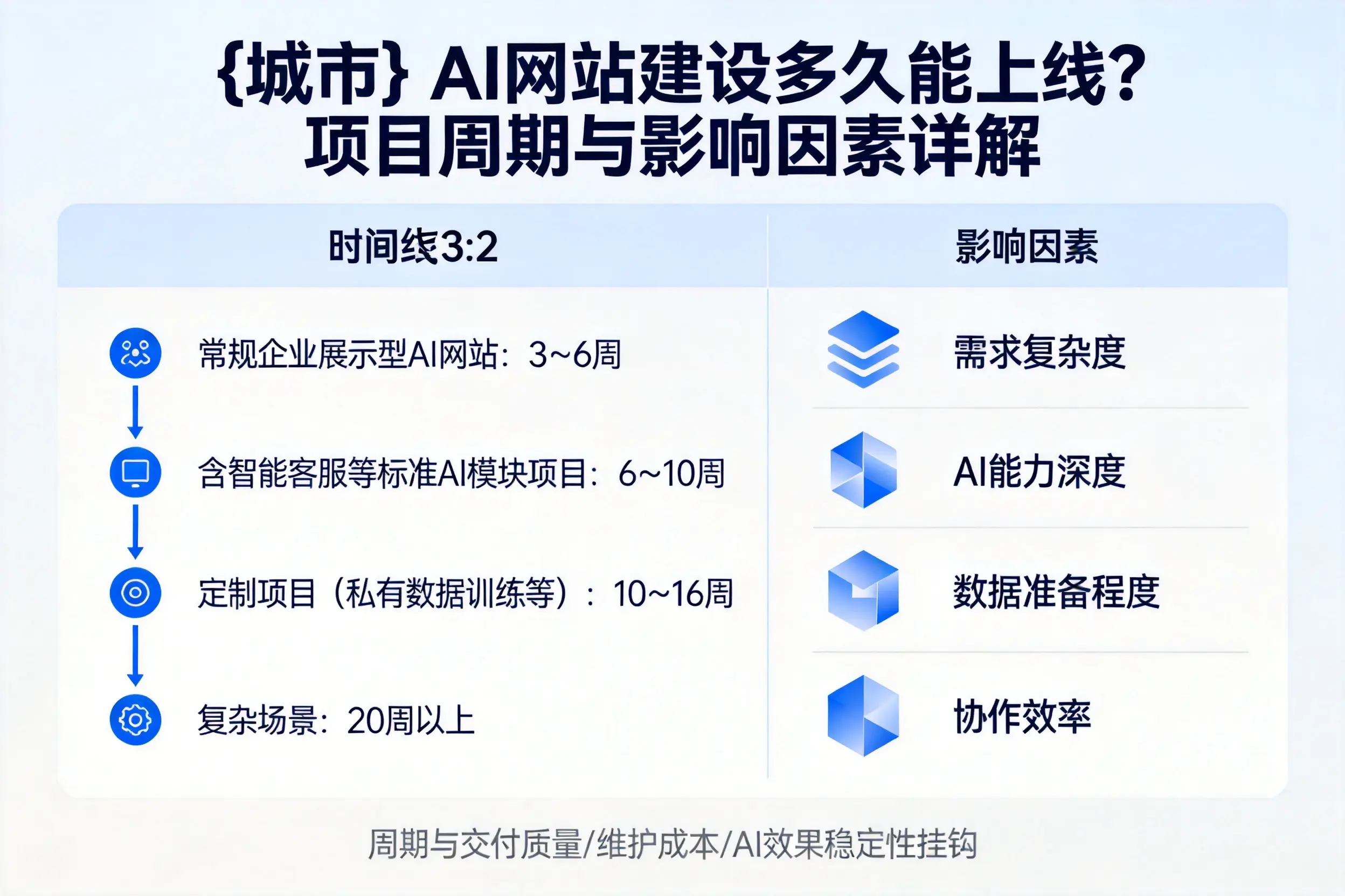 怀化AI网站建设多久能上线？项目周期与影响因素详解