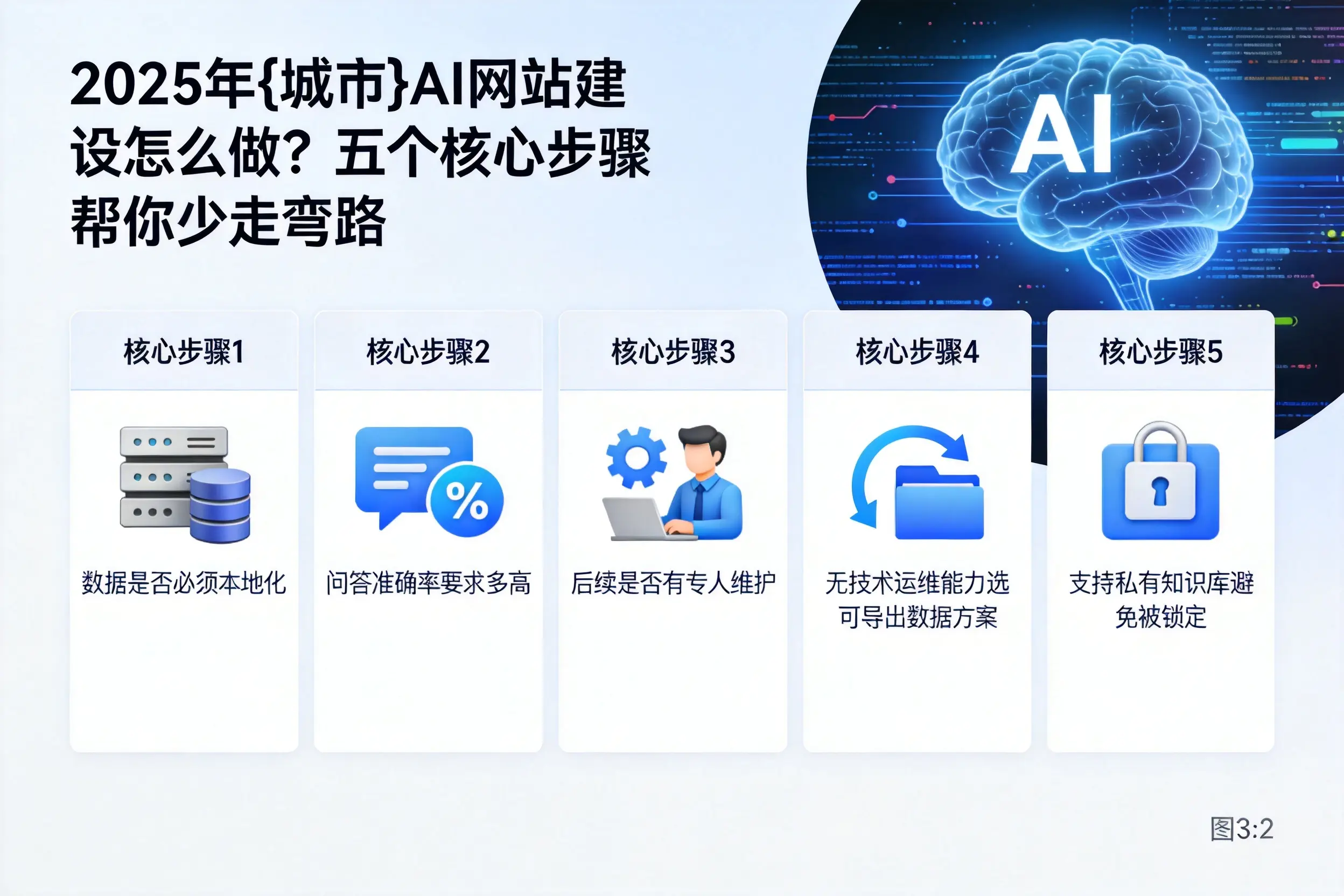 2025年怀化AI网站建设怎么做?五个核心步骤帮你少走弯路