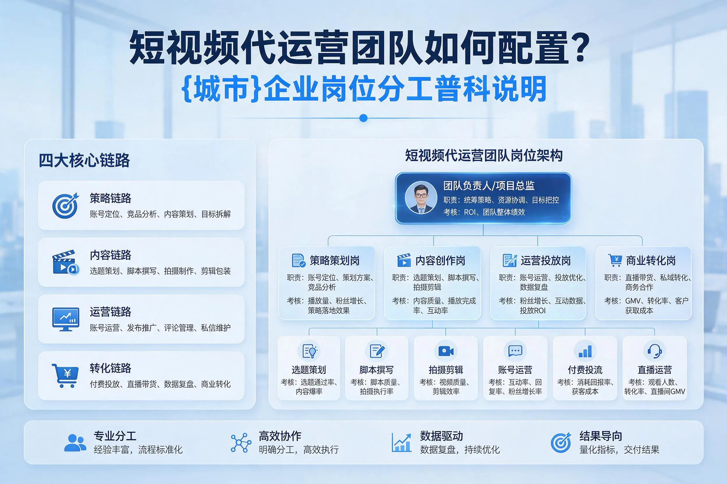 短视频代运营团队如何配置？怀化企业岗位分工科普说明