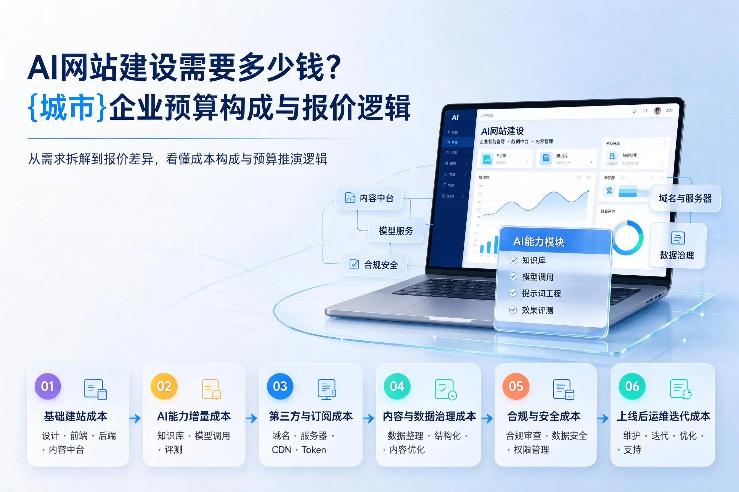 AI网站建设需要多少钱？怀化企业预算构成与报价逻辑
