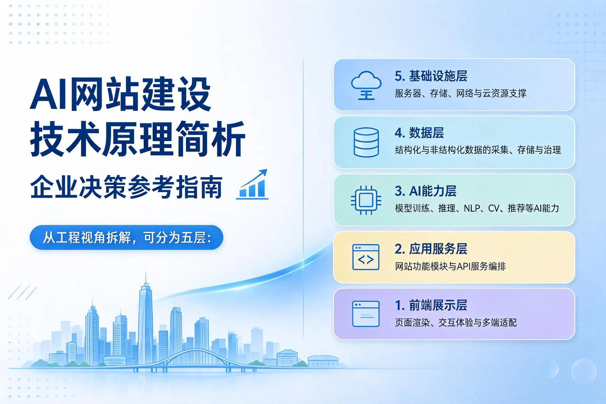 AI网站建设技术原理简析，怀化企业决策参考指南