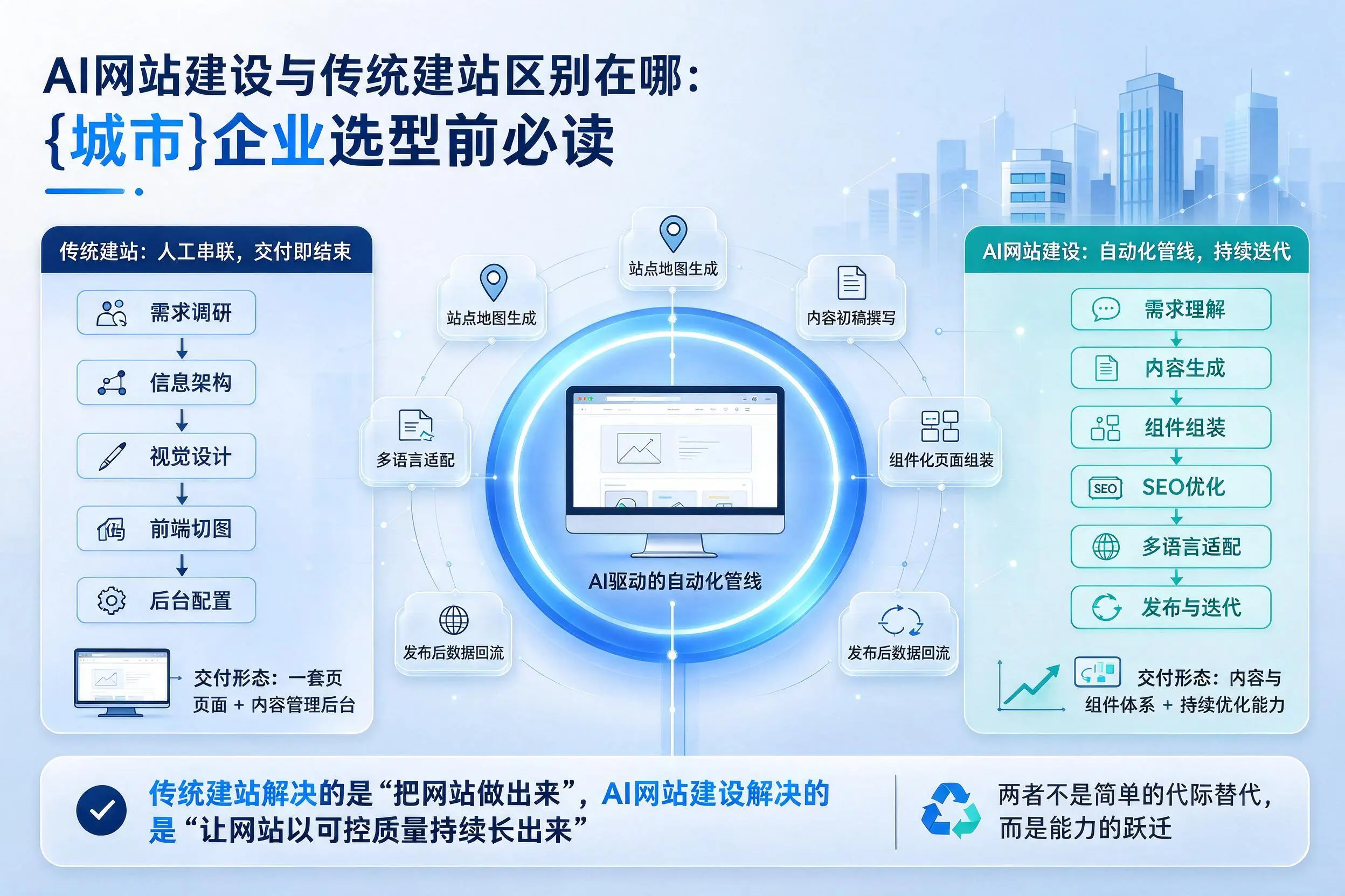 AI网站建设与传统建站区别在哪：怀化企业选型前必读