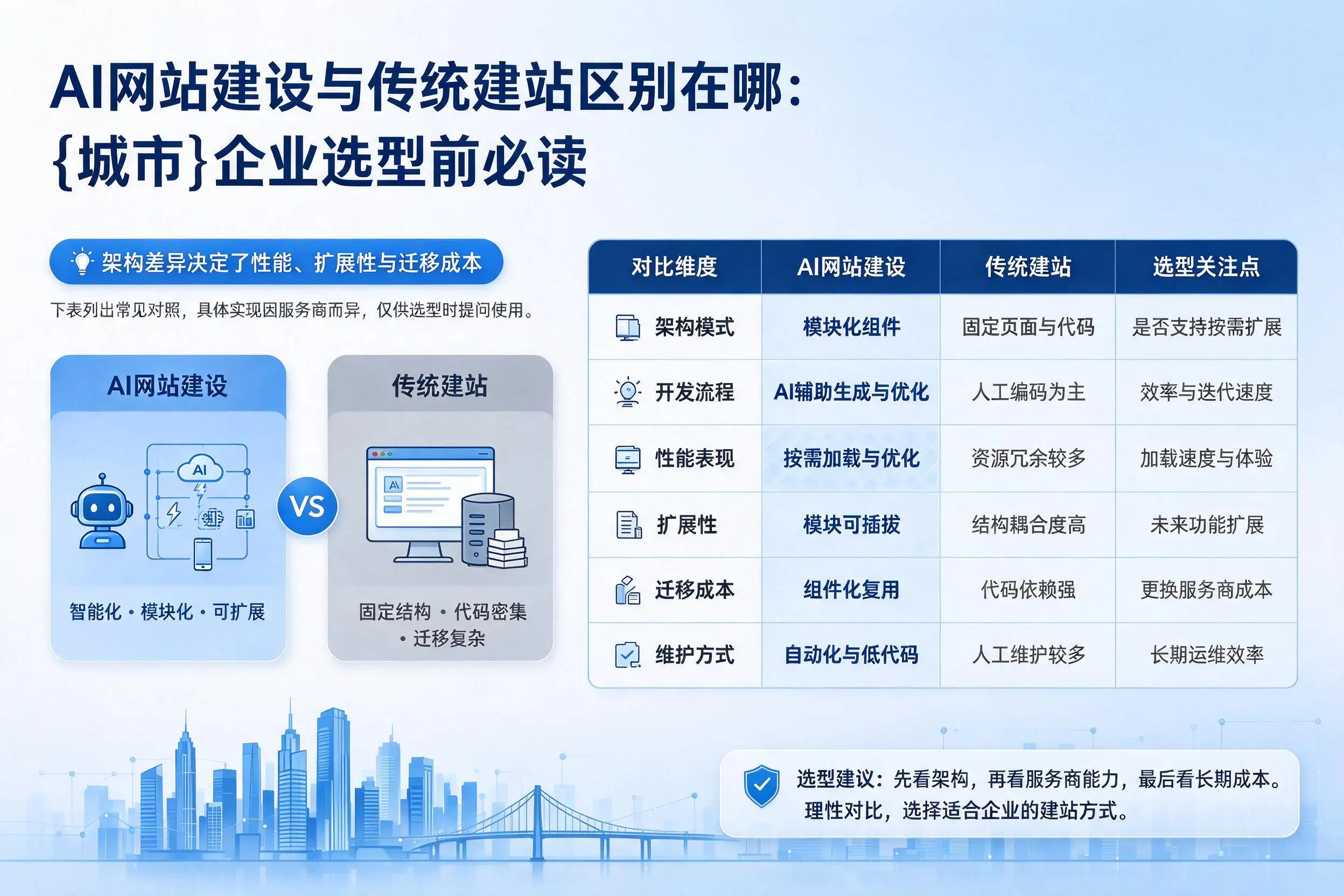 AI网站建设与传统建站区别在哪：怀化企业选型前必读