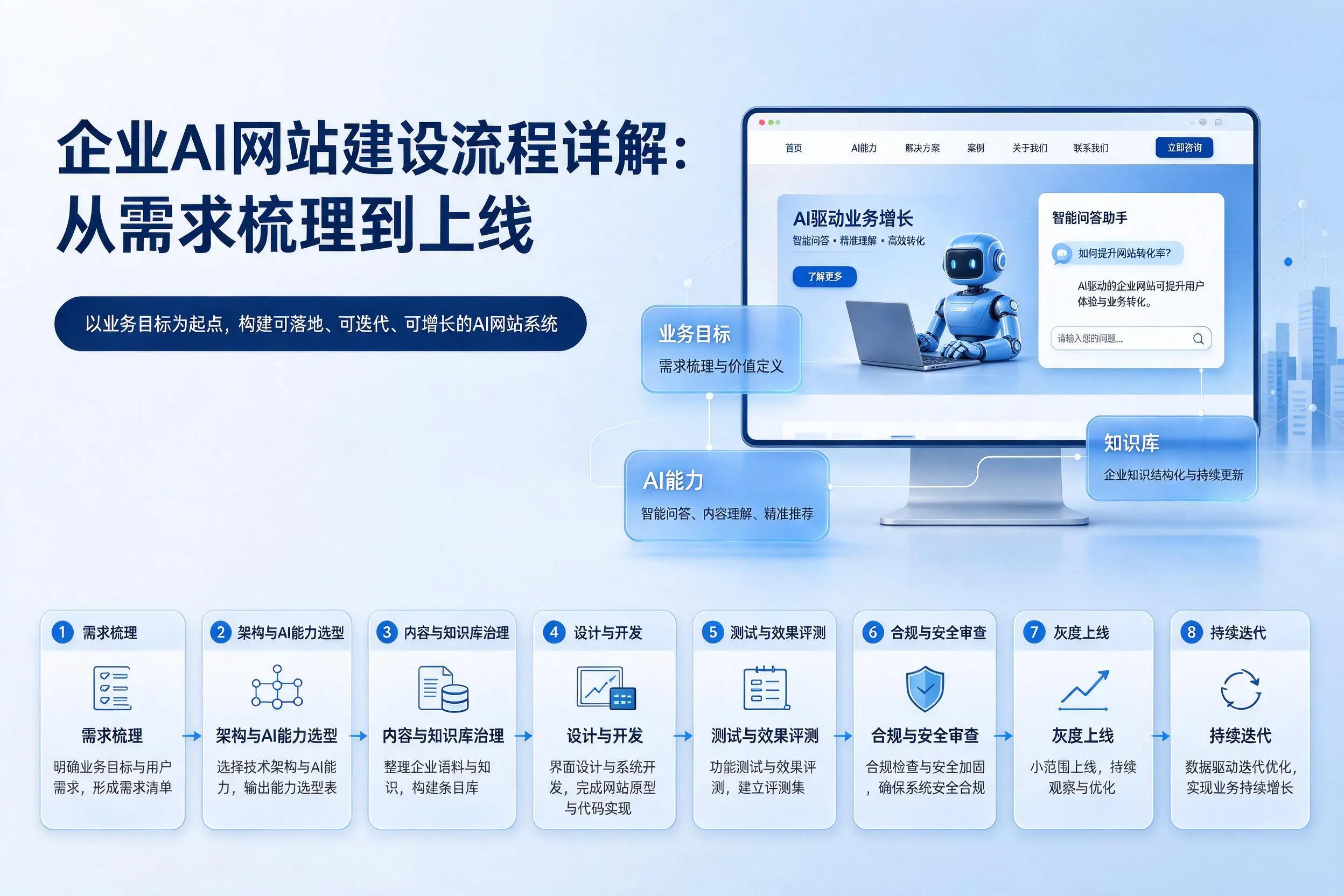 怀化企业AI网站建设流程详解：从需求梳理到上线