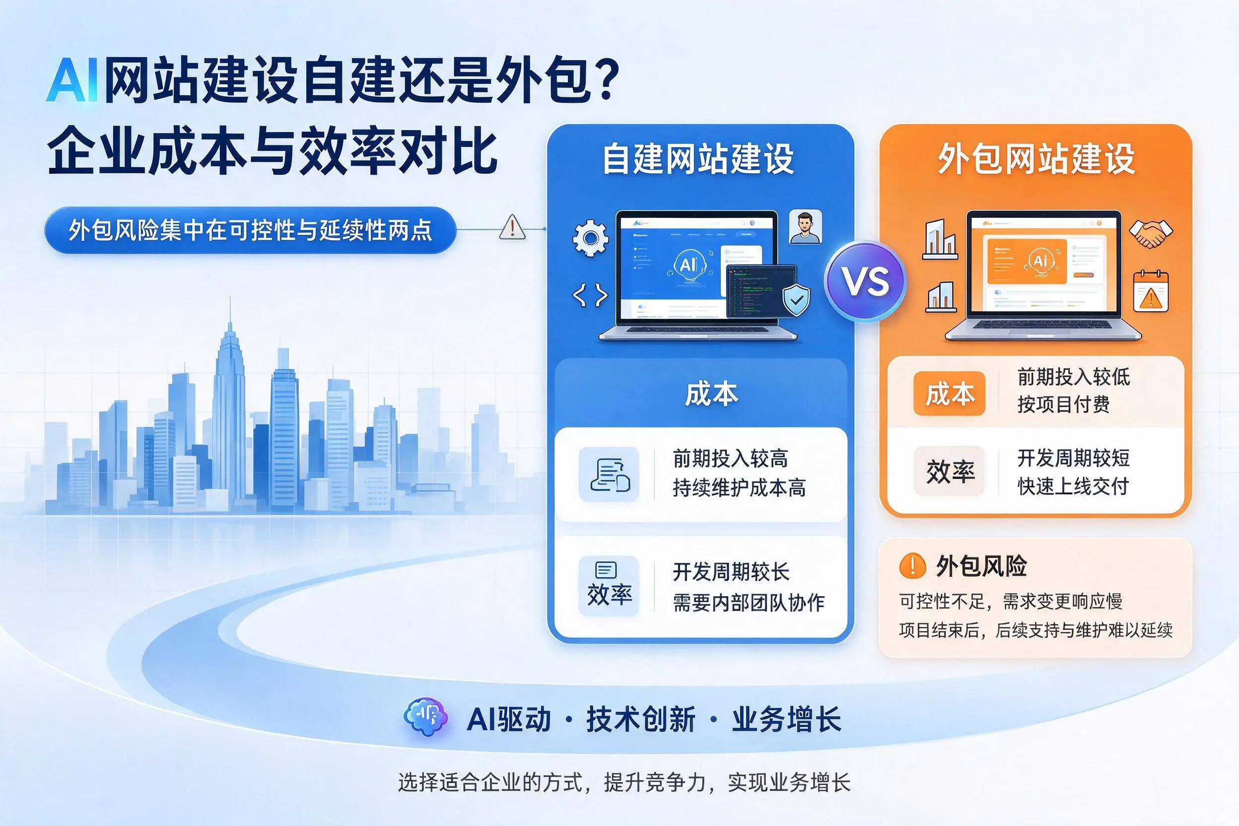 AI网站建设自建还是外包?怀化企业成本与效率对比
