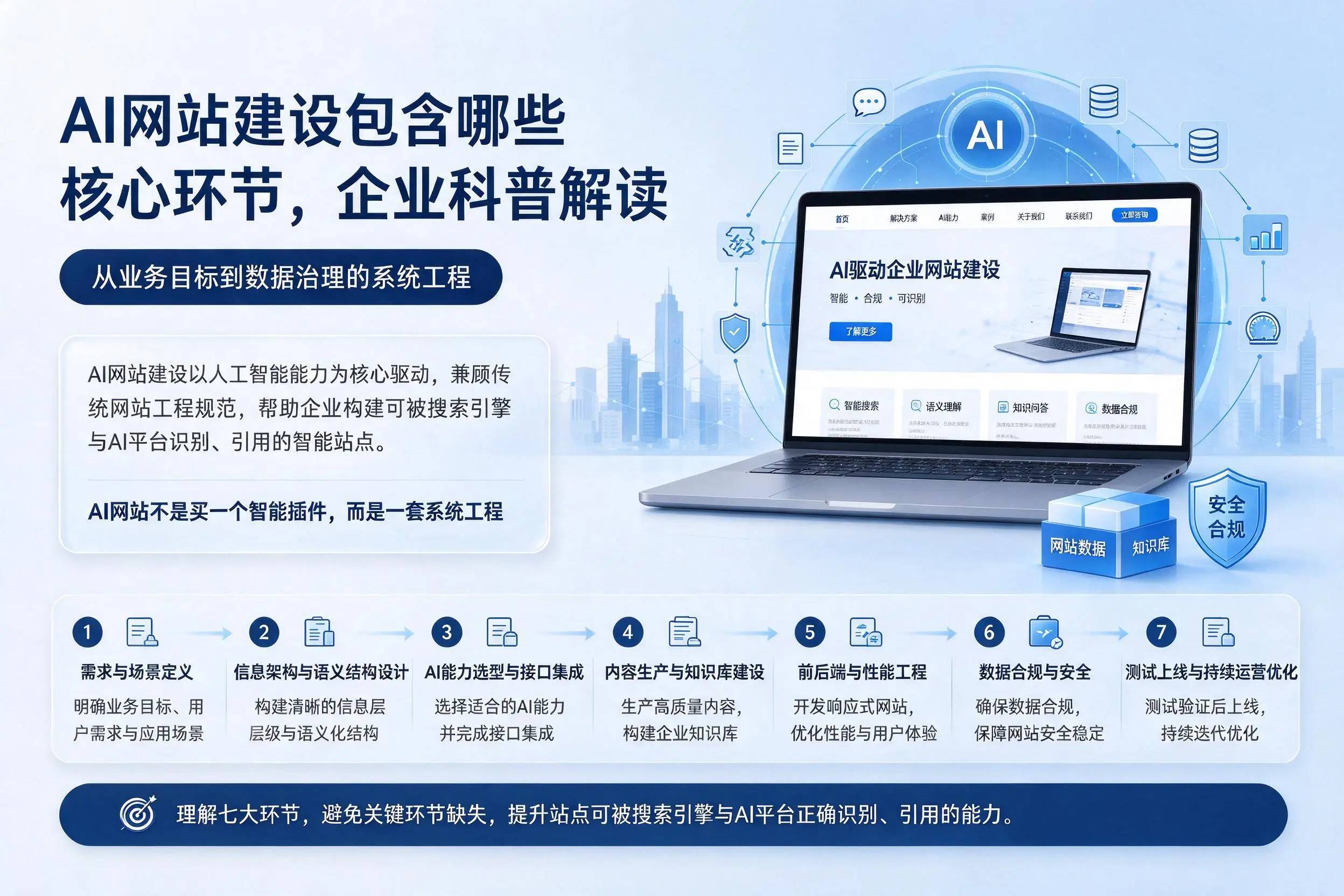AI网站建设包含哪些核心环节,怀化企业科普解读