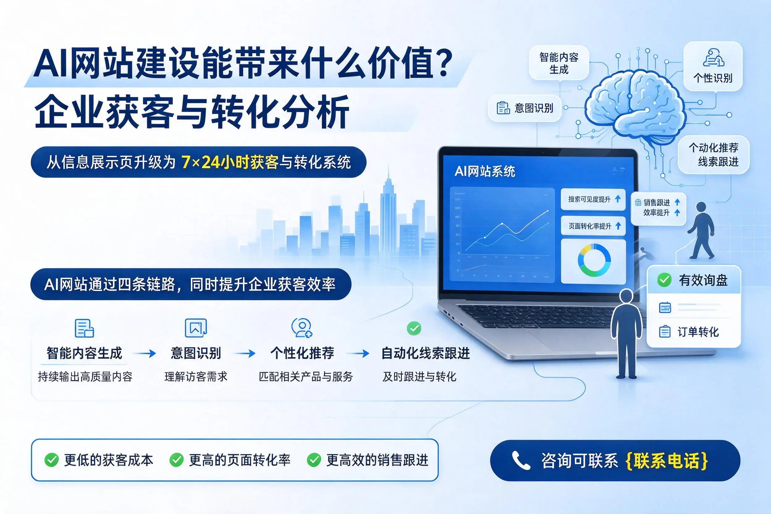 AI网站建设能带来什么价值？怀化企业获客与转化分析
