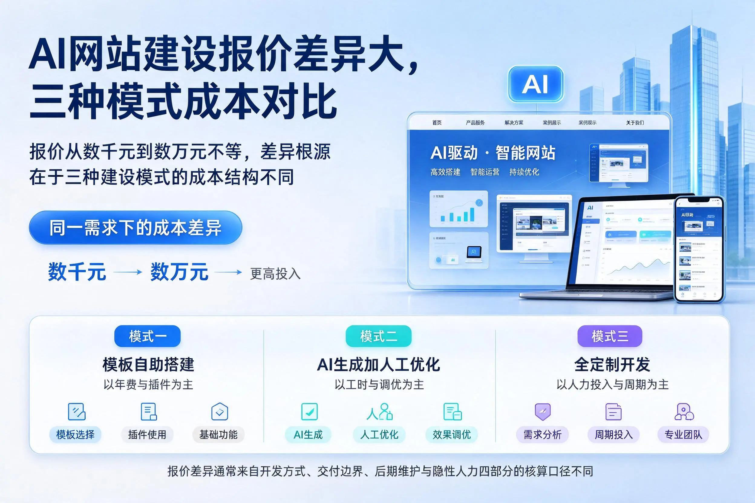 怀化AI网站建设报价差异大，三种模式成本对比