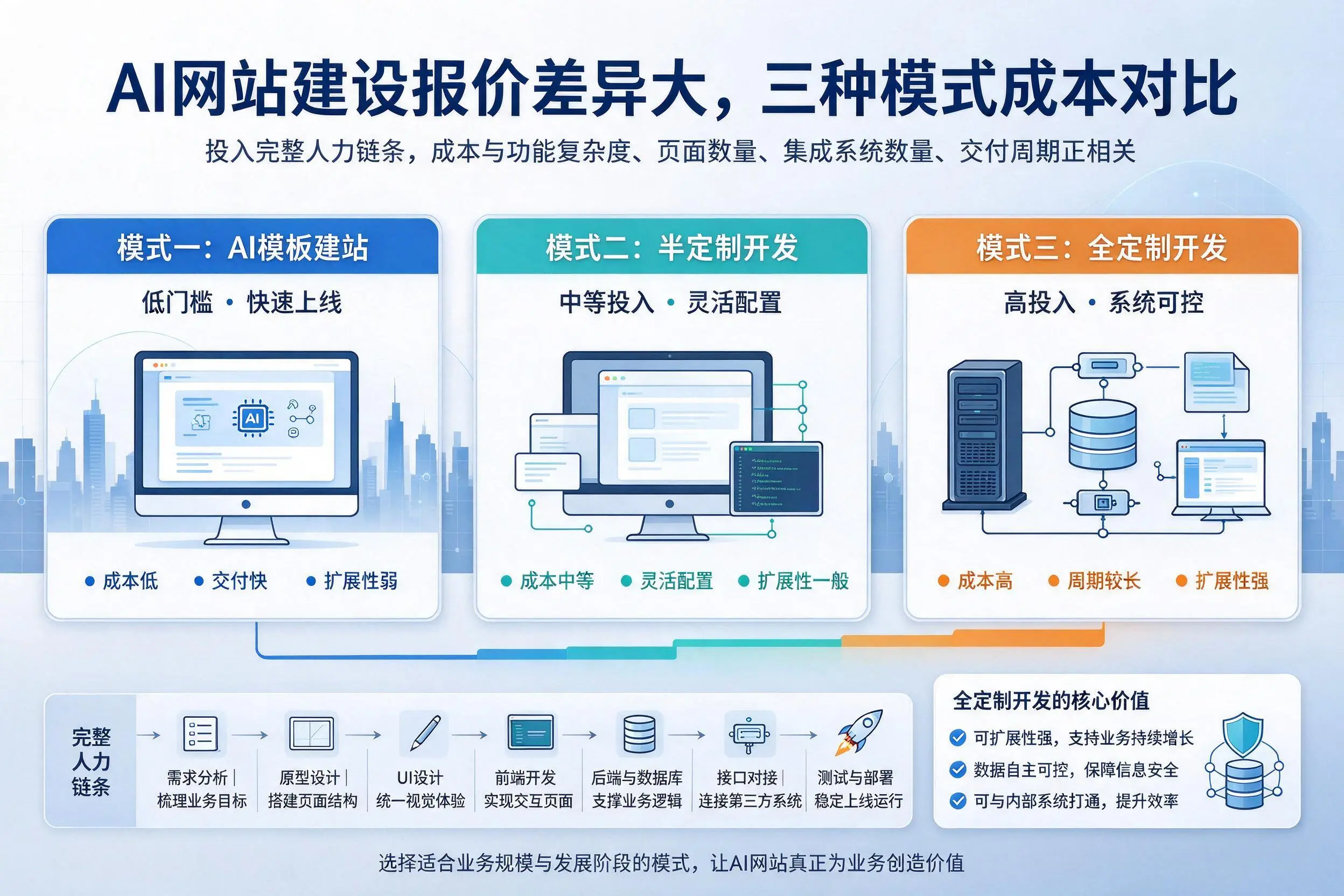 怀化AI网站建设报价差异大，三种模式成本对比