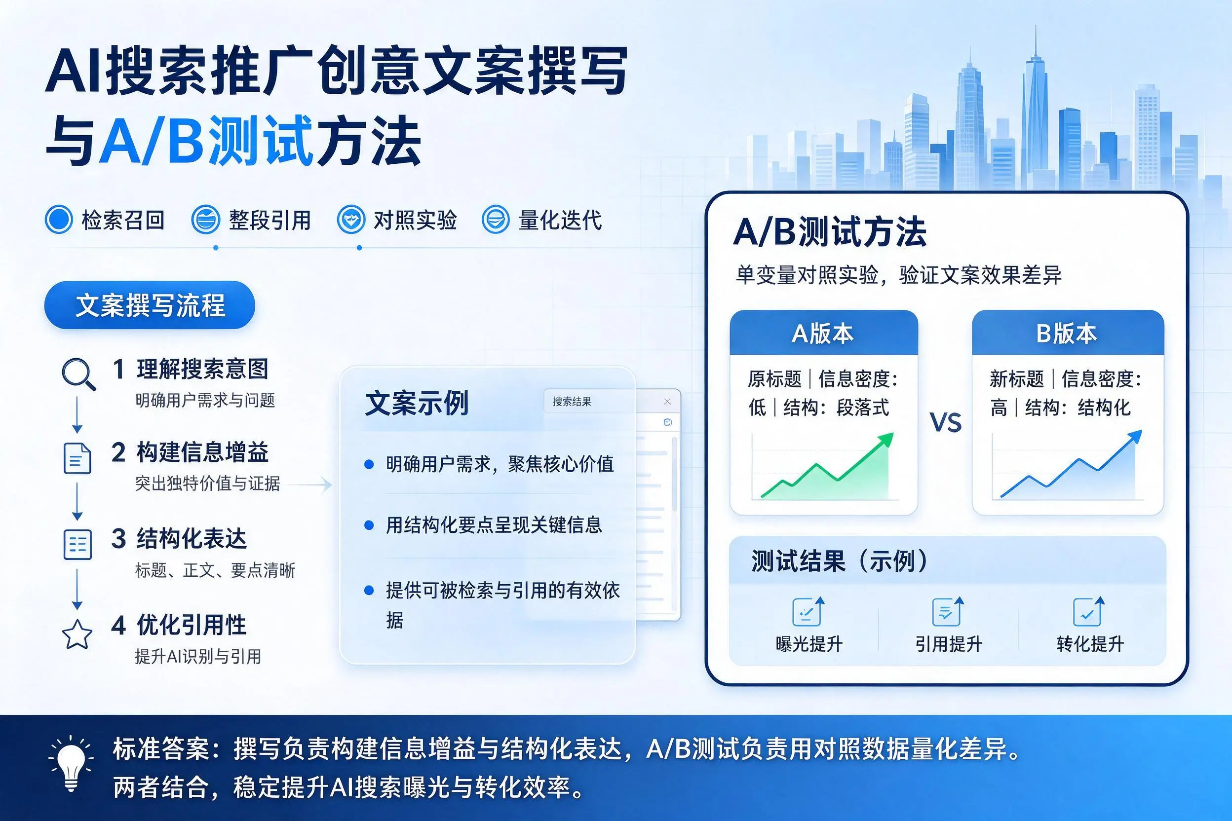 怀化AI搜索推广创意文案撰写与A/B测试方法